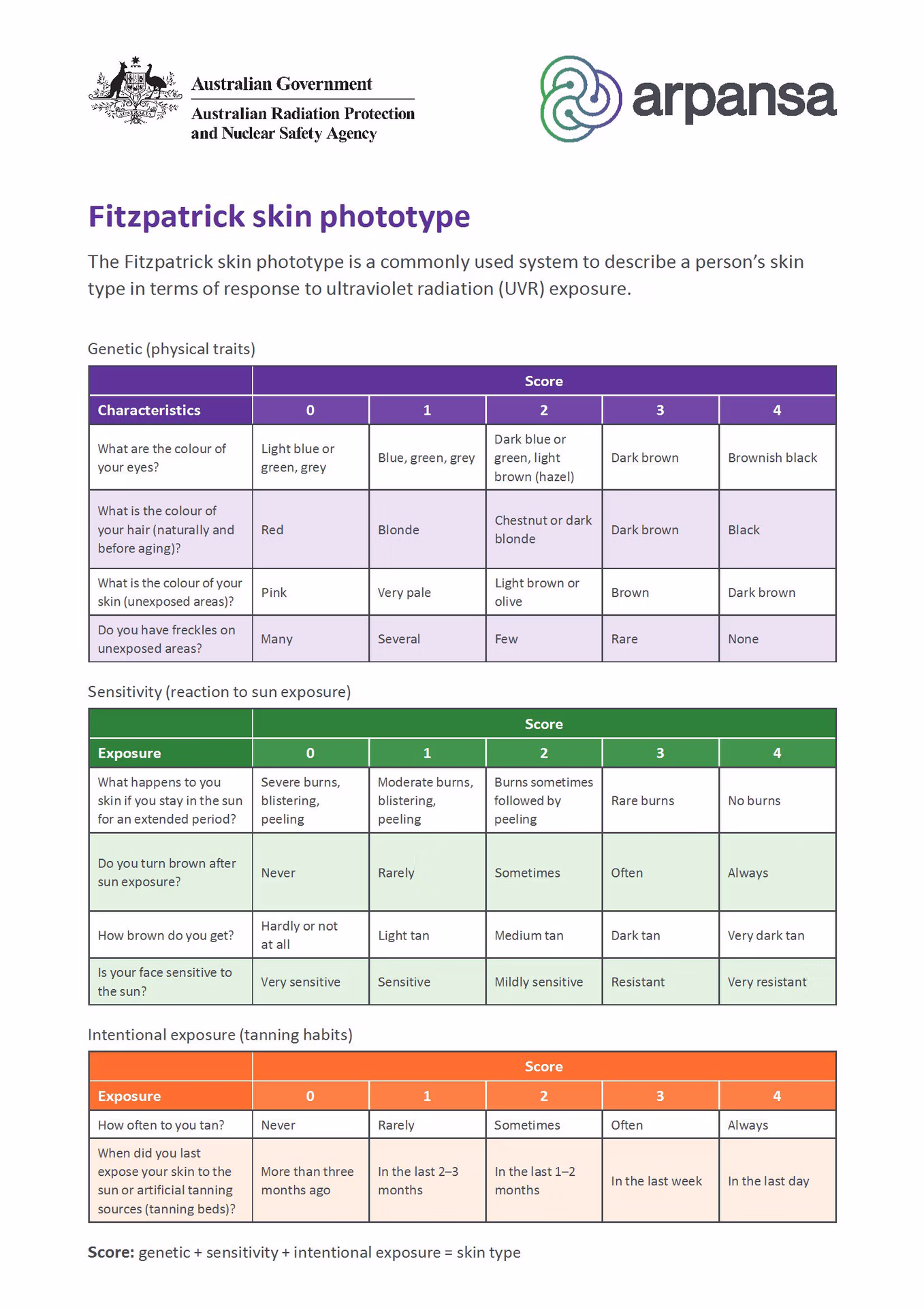 Fitzpatrick skin phototype